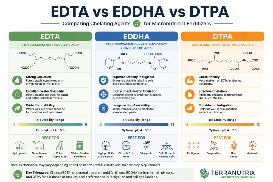EDTA vs EDDHA vs DTPA